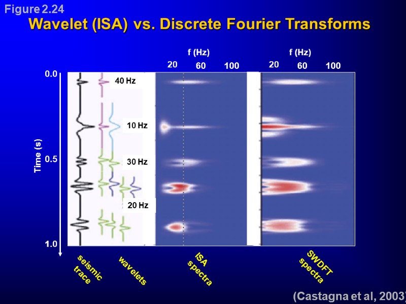 Wavelet (ISA) vs. Discrete Fourier Transforms (Castagna et al, 2003) Figure 2.24